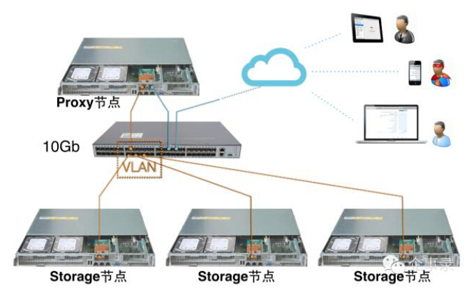 开源对象存储Swift——概念、架构与规模部署