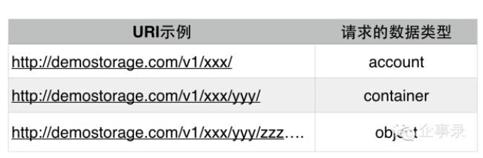 开源对象存储Swift——概念、架构与规模部署