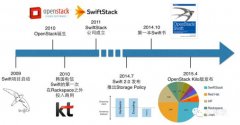 开源对象存储Swift——概念、架构与规模部署