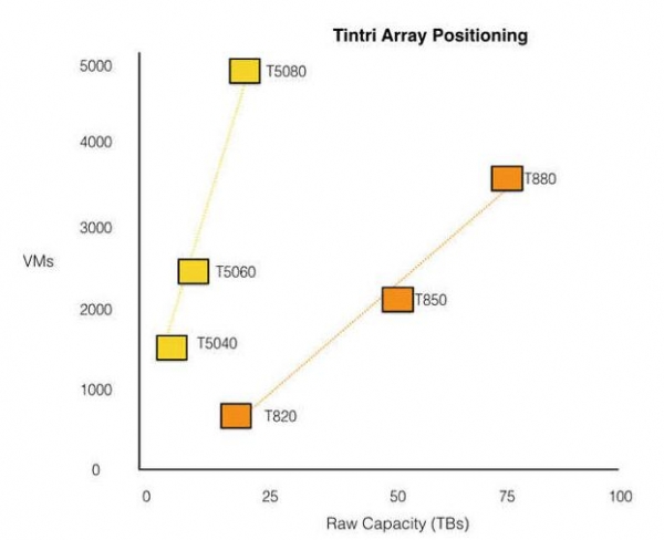 Tintri公司下调全闪存阵列门槛 入门级方案售价低至12万5千美元起