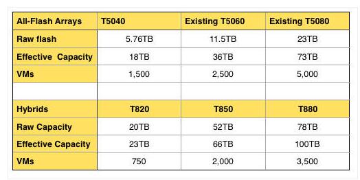 Tintri公司下调全闪存阵列门槛 入门级方案售价低至12万5千美元起