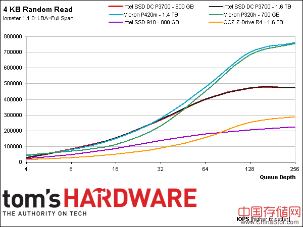 NVMe