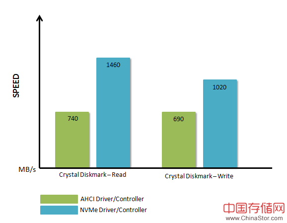 NVMe