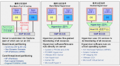 虚拟化技术如何分类