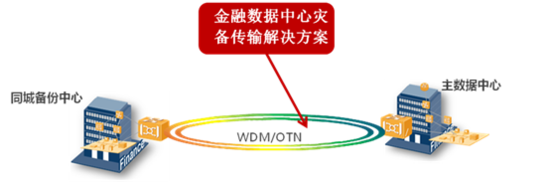 华为波分助力江苏银行实现同城容灾备份