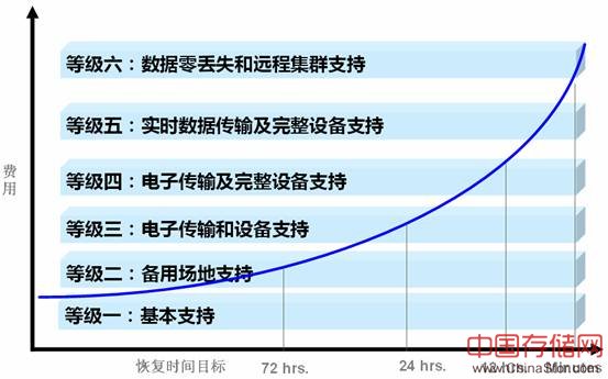 灾备等级