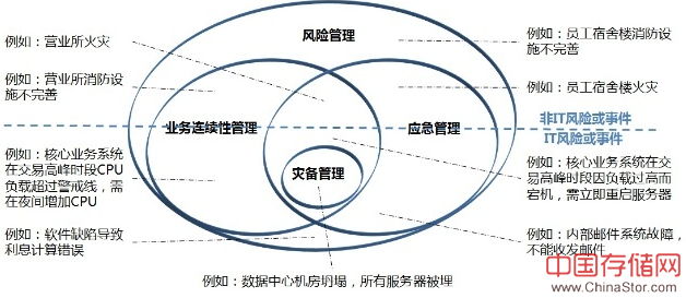 银行灾备