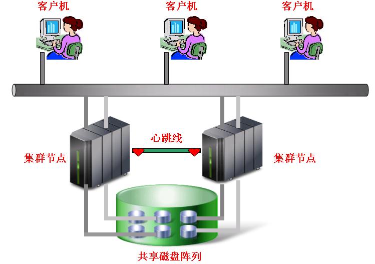 图 1. 共享磁盘的服务器集群