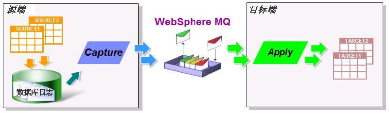 图 2. IBM Q 复制部件