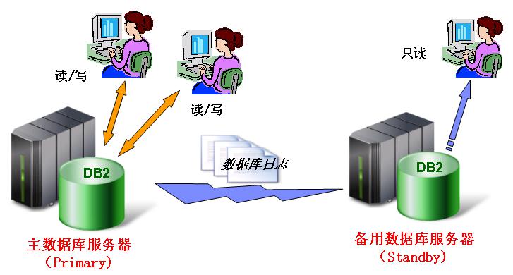 图 4. DB2 HADR 示意图