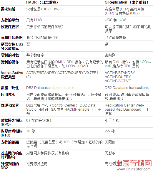 Q复制与DB2 HADR区别