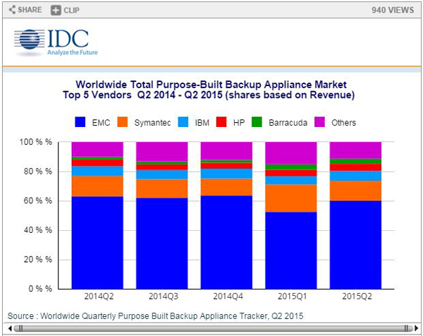 IDC：2015年Q2全球PBBA市场收缩