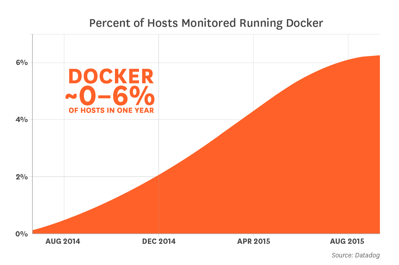 Docker