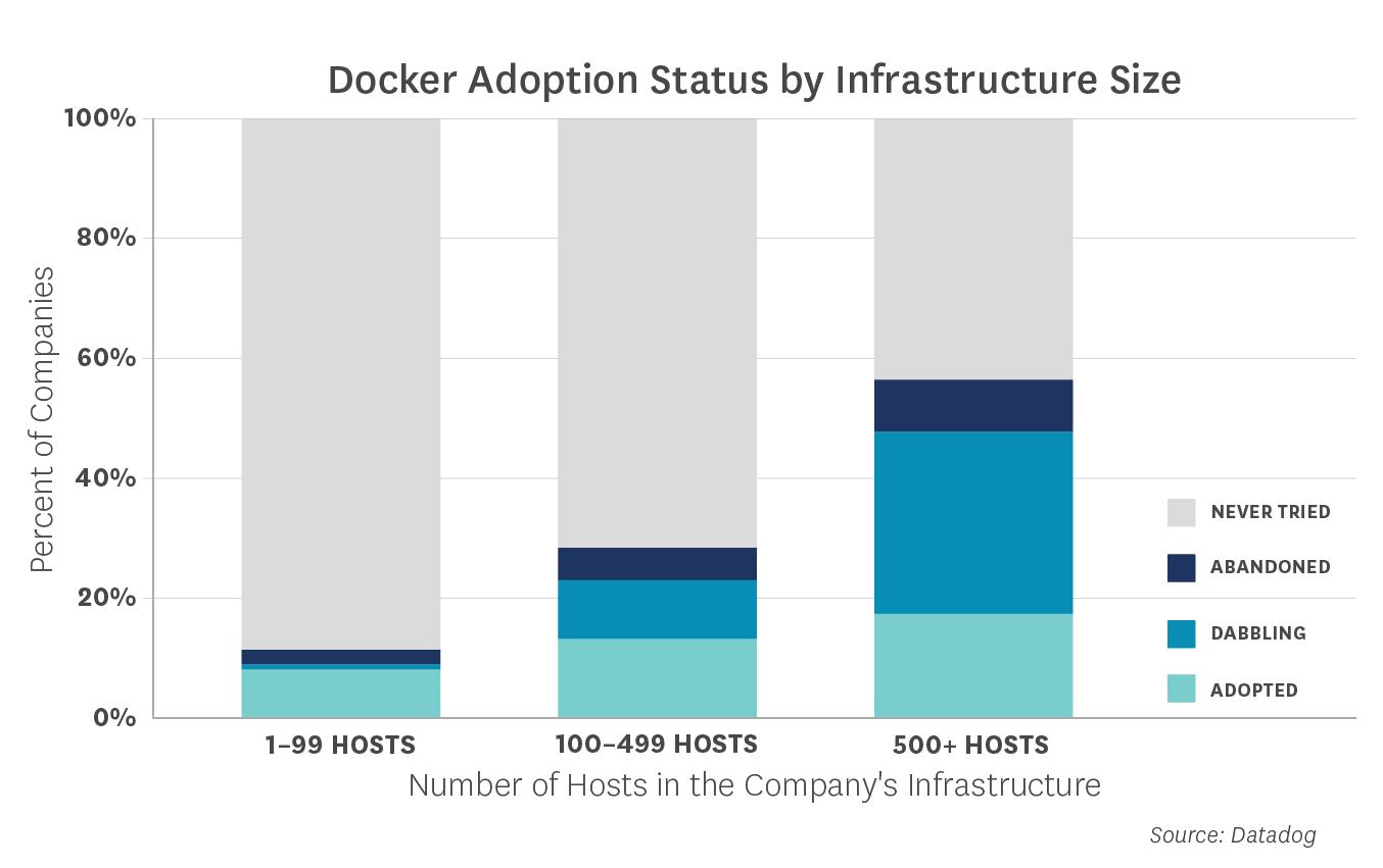 Docker