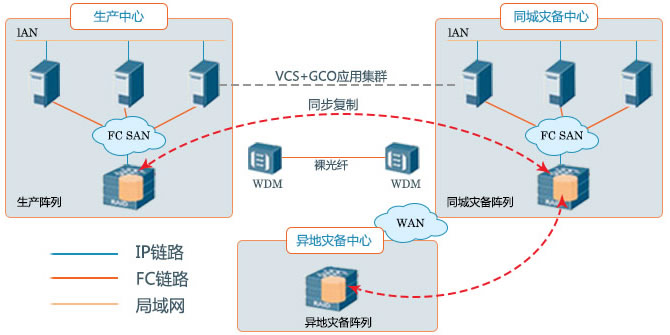 数据中心异地灾备解决方案-“托管+存储+灾备”