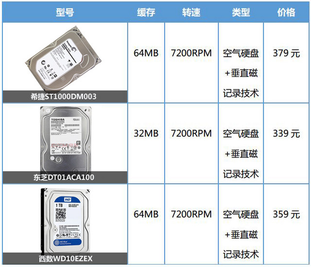 氦气硬盘的怒吼 18款台式机硬盘横评 