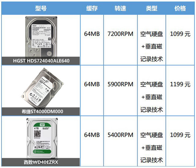 氦气硬盘的怒吼 18款台式机硬盘横评 