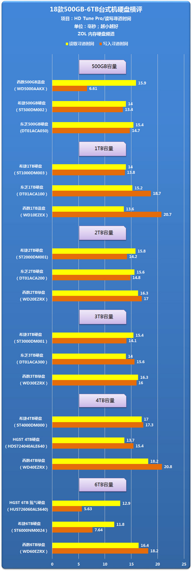 氦气硬盘的怒吼 18款台式机硬盘横评 