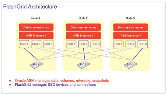 FlashGrid之VVOL类VSAN将为甲骨文产品提供加持