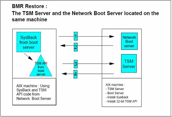 Sysback 恢复示意图（TSM Server 和 NIM Master 在同一台机器）