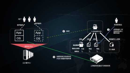 云祺虚拟机备份-瞬时恢复示意图