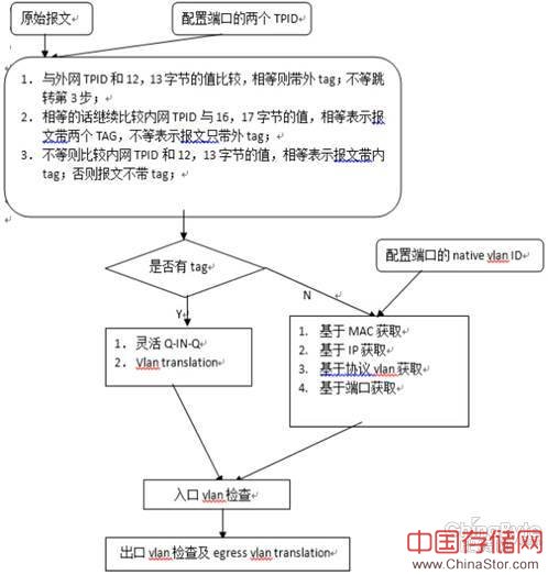 说明: 从二层转发层面对比下openflow和传统交换机