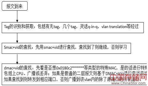 说明: 从二层转发层面对比下openflow和传统交换机