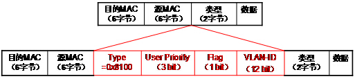 说明: 从二层转发层面对比下openflow和传统交换机