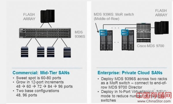 思科加强硬件定义网络产品开发力度 满足存储网络需求