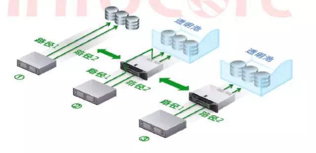 谁说EMC、IBM不能替换，还你一个存储虚拟化的真相！