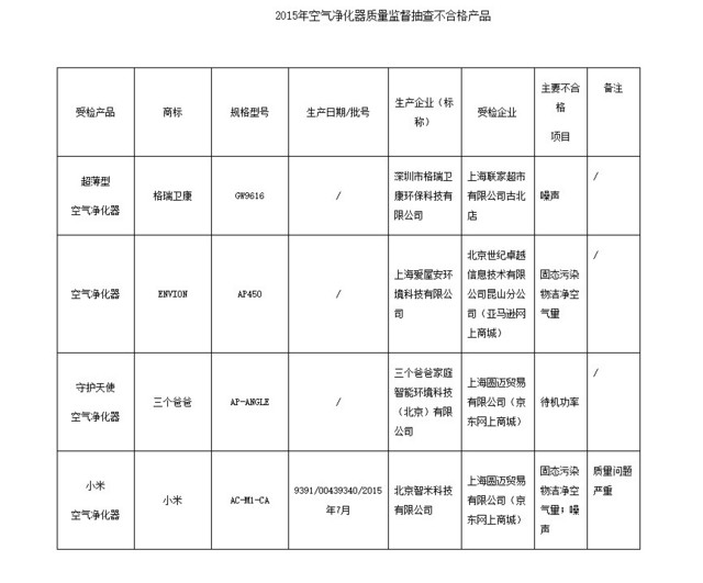 质量技术监督局：小米空气净化器抽检不合格 