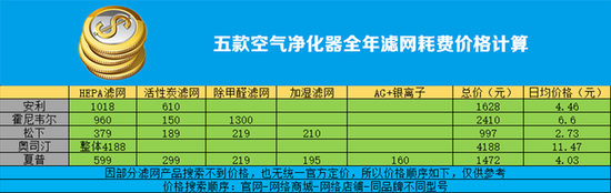 效果差距大 五款净化器实测你买对了吗