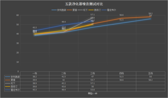 效果差距大 五款净化器实测你买对了吗