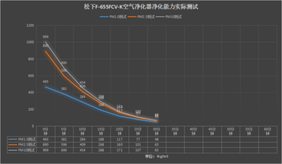 效果差距大 五款净化器实测你买对了吗