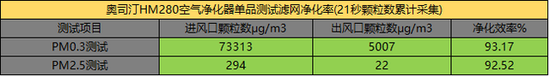 效果差距大 五款净化器实测你买对了吗