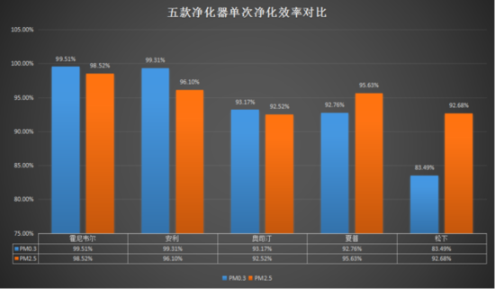 效果差距大 五款净化器实测你买对了吗