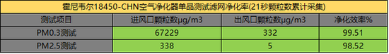 效果差距大 五款净化器实测你买对了吗