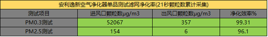 效果差距大 五款净化器实测你买对了吗