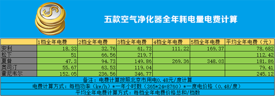 效果差距大 五款净化器实测你买对了吗