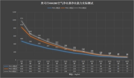 效果差距大 五款净化器实测你买对了吗