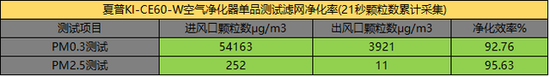 效果差距大 五款净化器实测你买对了吗