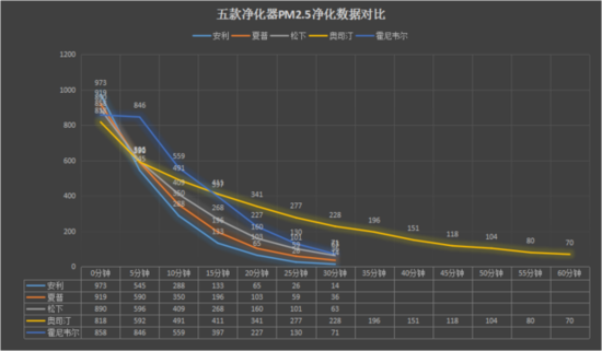 效果差距大 五款净化器实测你买对了吗