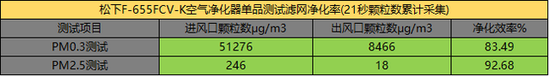 效果差距大 五款净化器实测你买对了吗