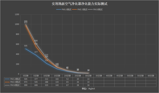 效果差距大 五款净化器实测你买对了吗