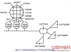 本地I_O路径之卷管理器创建多个请求