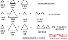 SAN的主要应用之IO寻径（二）