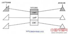 SAN的主要应用之IO寻径（三）