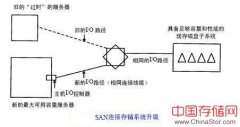 SAN的主要应用之IO寻径（一）