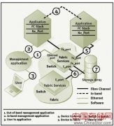 预防存储区SAN风险和威胁（一）