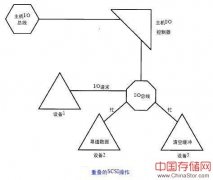 物理IO构件之主机IO控制器（二）